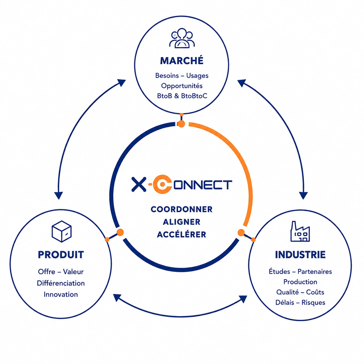 X-Connect coordonne, aligne et accélère les interactions entre le marché, le produit et l’industrie